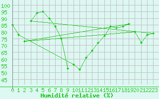 Courbe de l'humidit relative pour Monte Rosa