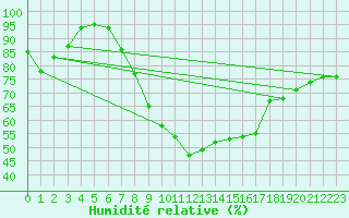 Courbe de l'humidit relative pour Lauwersoog Aws