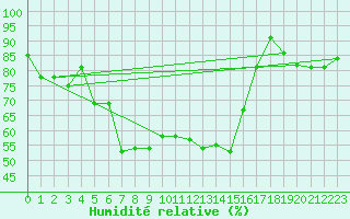 Courbe de l'humidit relative pour Puerto de San Isidro