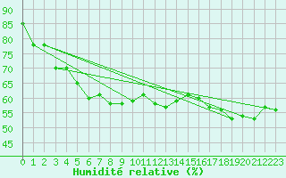 Courbe de l'humidit relative pour Feuerkogel