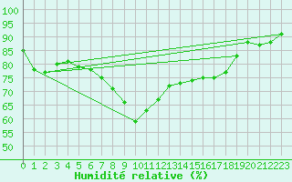 Courbe de l'humidit relative pour Belmullet