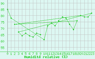 Courbe de l'humidit relative pour Biarritz (64)
