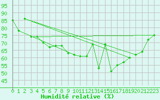 Courbe de l'humidit relative pour Johnstown Castle