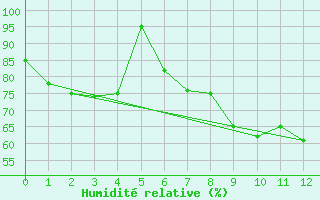 Courbe de l'humidit relative pour Tulloch Bridge