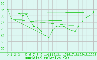 Courbe de l'humidit relative pour Cap Mele (It)