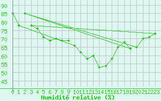 Courbe de l'humidit relative pour Jan (Esp)