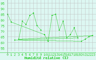 Courbe de l'humidit relative pour Altenrhein
