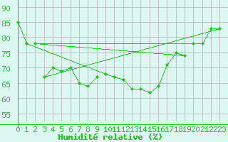 Courbe de l'humidit relative pour Kumlinge Kk