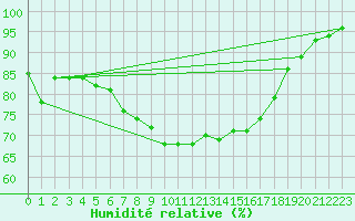 Courbe de l'humidit relative pour Hel
