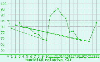 Courbe de l'humidit relative pour Essen