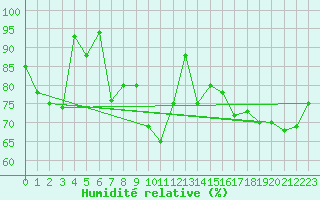 Courbe de l'humidit relative pour Porvoo Kilpilahti