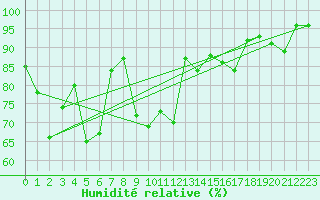 Courbe de l'humidit relative pour Romorantin (41)