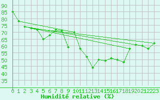 Courbe de l'humidit relative pour Locarno (Sw)