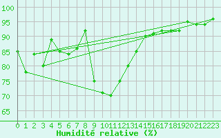 Courbe de l'humidit relative pour Emmendingen-Mundinge
