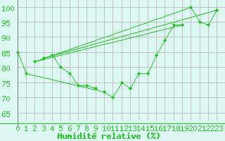 Courbe de l'humidit relative pour Guetsch
