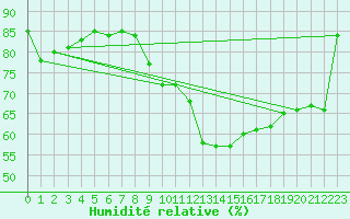 Courbe de l'humidit relative pour Beaucroissant (38)