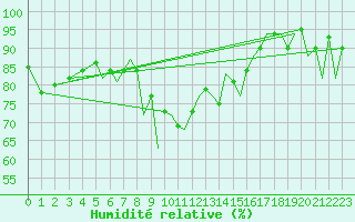Courbe de l'humidit relative pour Ibiza (Esp)