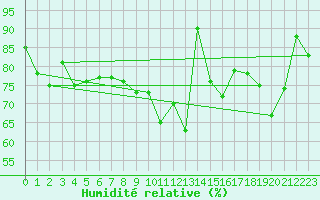 Courbe de l'humidit relative pour Saint Gallen