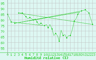 Courbe de l'humidit relative pour Blackpool Airport