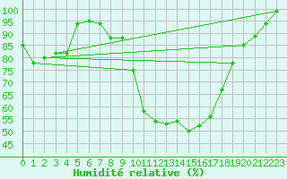 Courbe de l'humidit relative pour Arcen Aws