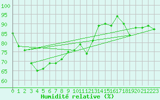 Courbe de l'humidit relative pour Weitra