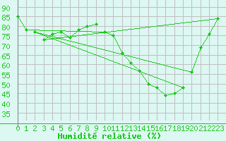 Courbe de l'humidit relative pour Le Mans (72)