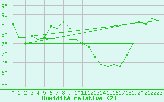 Courbe de l'humidit relative pour Bonnecombe - Les Salces (48)