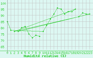 Courbe de l'humidit relative pour Ell Aws