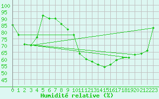 Courbe de l'humidit relative pour Neuchatel (Sw)