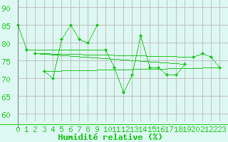 Courbe de l'humidit relative pour Laukuva