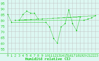 Courbe de l'humidit relative pour Caixas (66)