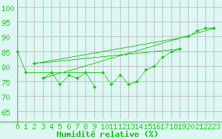 Courbe de l'humidit relative pour Aberdaron