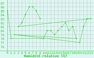 Courbe de l'humidit relative pour Pointe de Chassiron (17)