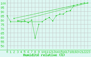 Courbe de l'humidit relative pour Fjaerland Bremuseet