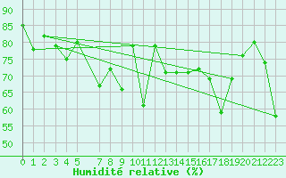 Courbe de l'humidit relative pour Fair Isle