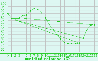 Courbe de l'humidit relative pour Pontoise - Cormeilles (95)