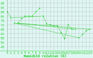 Courbe de l'humidit relative pour Agde (34)