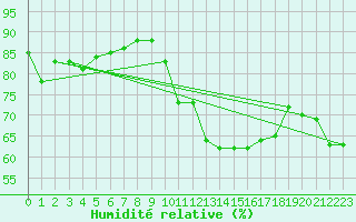 Courbe de l'humidit relative pour Montredon des Corbires (11)