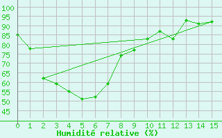 Courbe de l'humidit relative pour Murray Bridge