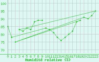 Courbe de l'humidit relative pour Romorantin (41)