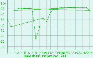 Courbe de l'humidit relative pour Lomnicky Stit