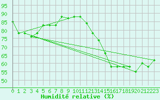 Courbe de l'humidit relative pour Tegucigalpa