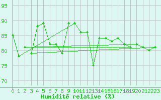 Courbe de l'humidit relative pour Luhanka Judinsalo