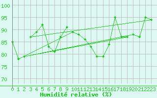 Courbe de l'humidit relative pour Clermont-Ferrand (63)