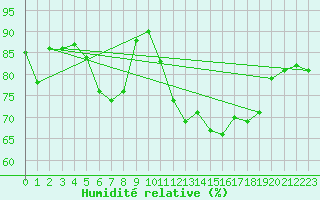 Courbe de l'humidit relative pour Crap Masegn