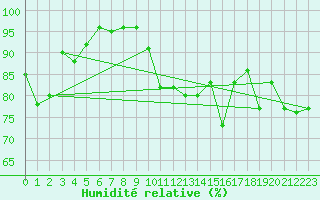 Courbe de l'humidit relative pour Chaumont (Sw)