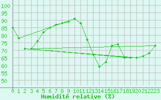 Courbe de l'humidit relative pour Gruissan (11)