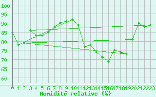 Courbe de l'humidit relative pour Soure