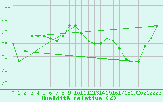 Courbe de l'humidit relative pour Horrues (Be)