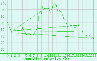 Courbe de l'humidit relative pour Leeming